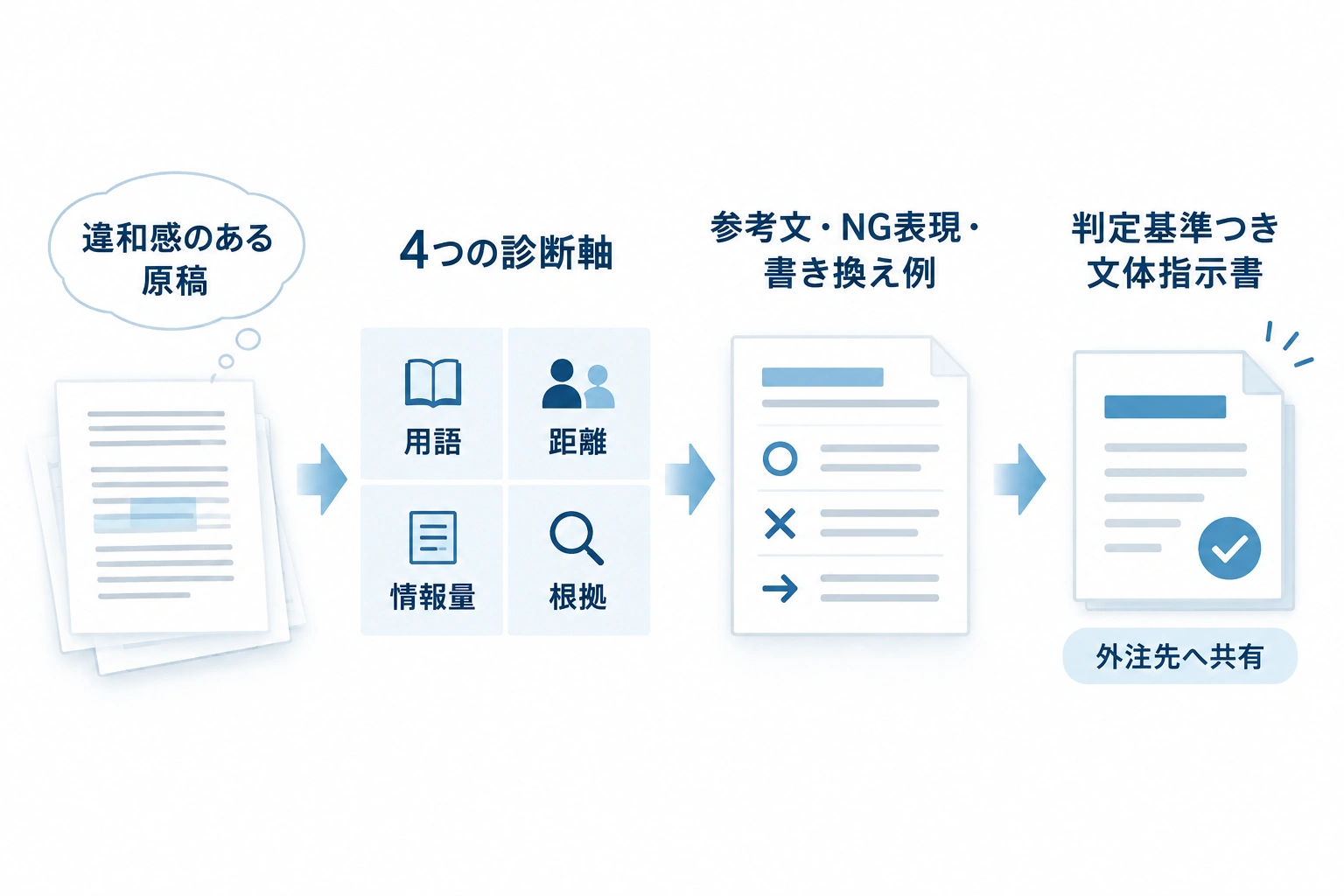 外注記事の違和感を4つの診断軸で分解し、参考文やNG表現を経て文体指示書にまとめる流れ。