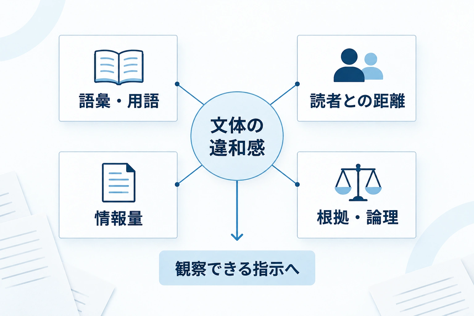 文体の違和感を、語彙・用語、読者との距離、情報量、根拠・論理の4軸に分けた図。