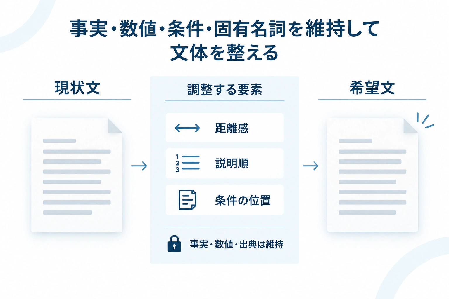 現状文を希望文へ調整する際、距離感や説明順は変えても、事実・数値・出典は維持することを示した比較図。