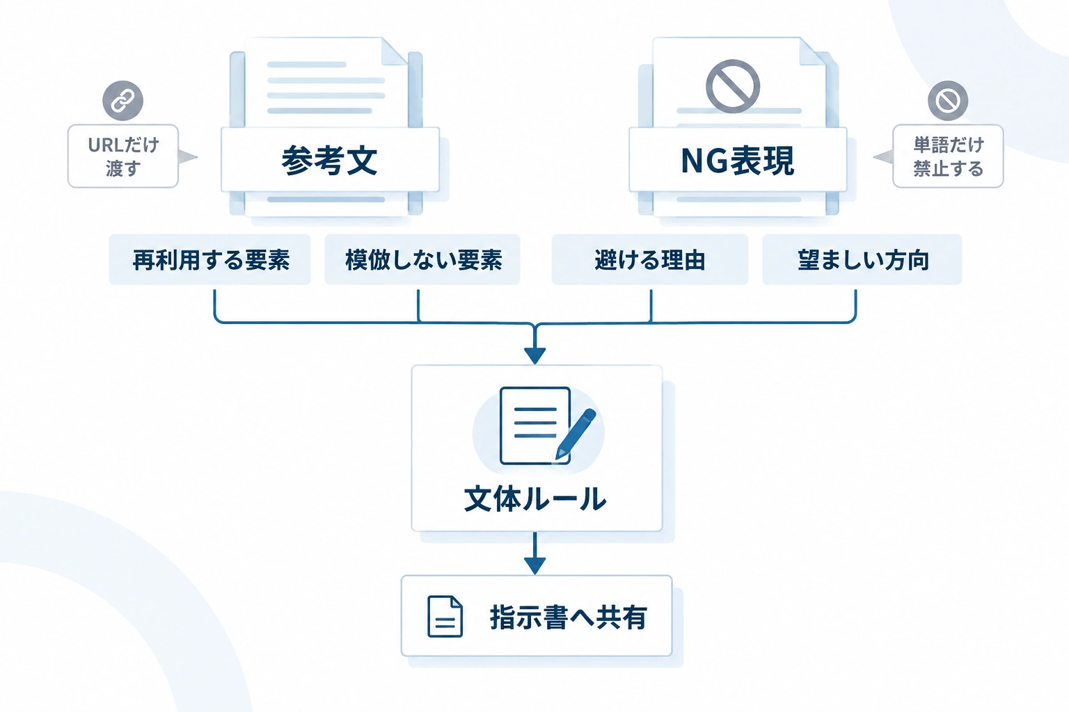 参考文から再利用する要素と模倣しない要素を抽出し、NG表現の理由と望ましい方向を加えて文体ルールにまとめる流れ。
