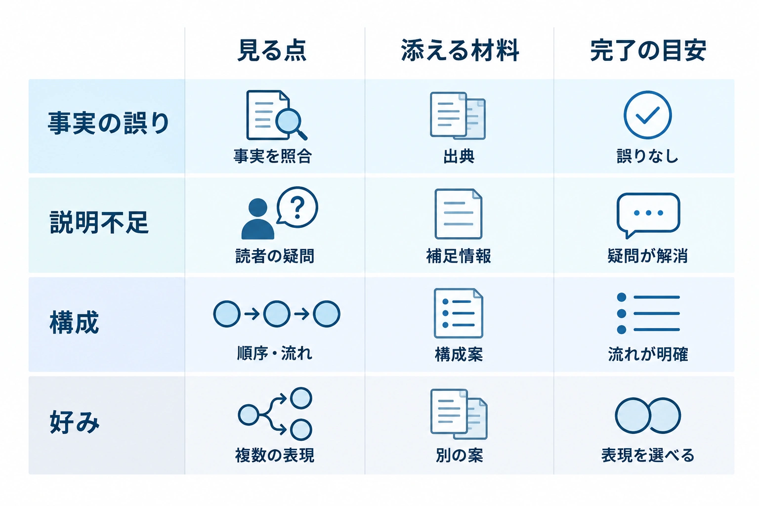 事実の誤り、説明不足、構成、好みの4分類を、見る点、添える材料、完了の目安で比較した図