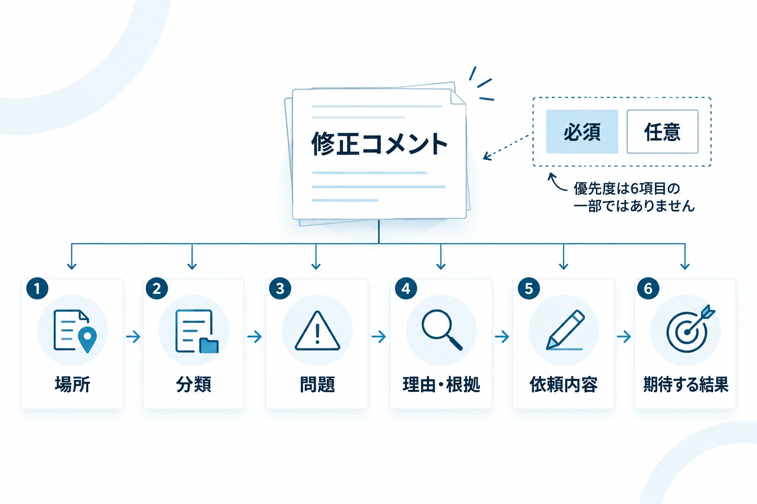場所、分類、問題、理由または根拠、依頼内容、期待する結果の6項目と、必須・任意の優先度ラベルを示す構造図