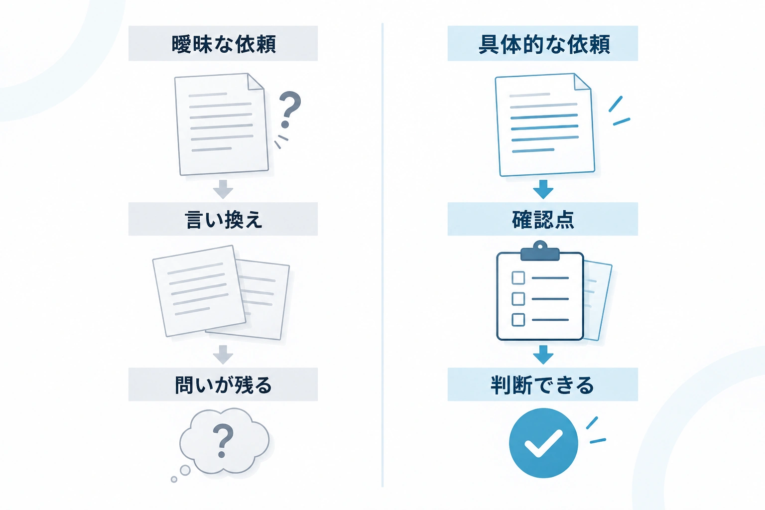 曖昧な依頼では問いが残り、具体的な依頼では確認点が加わって判断できる状態になることを比較した図