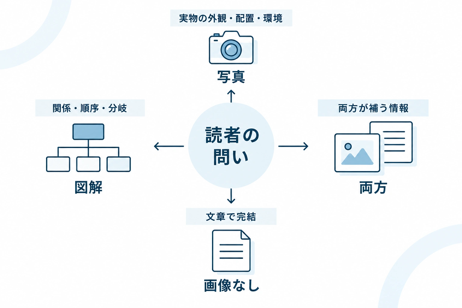 読者の問いに応じて、写真、図解、両方、画像なしを選ぶ判断フロー。