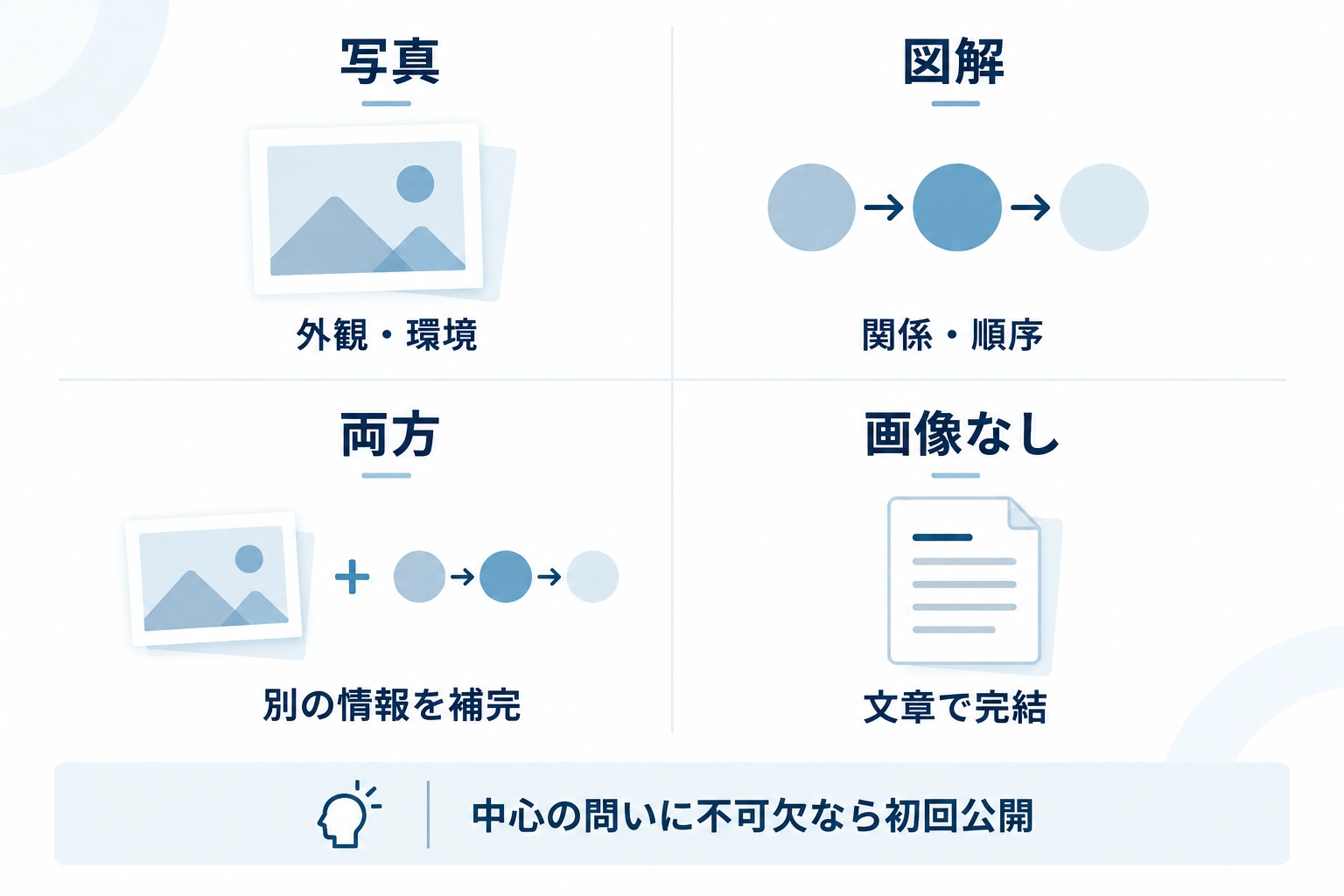 写真、図解、両方、画像なしが、それぞれ外観、構造、補完、簡潔な結論に対応する比較図。