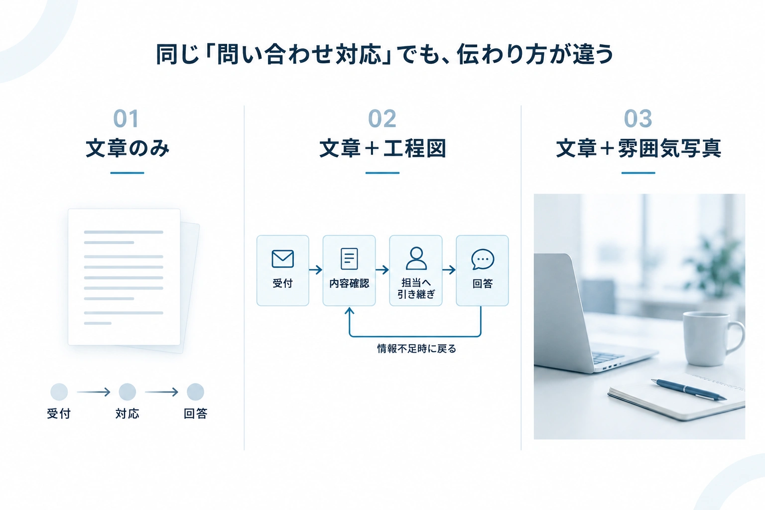 問い合わせ対応を文章のみ、工程図付き、雰囲気写真付きで比べ、工程図だけが担当の引き継ぎと戻り経路を示す図。