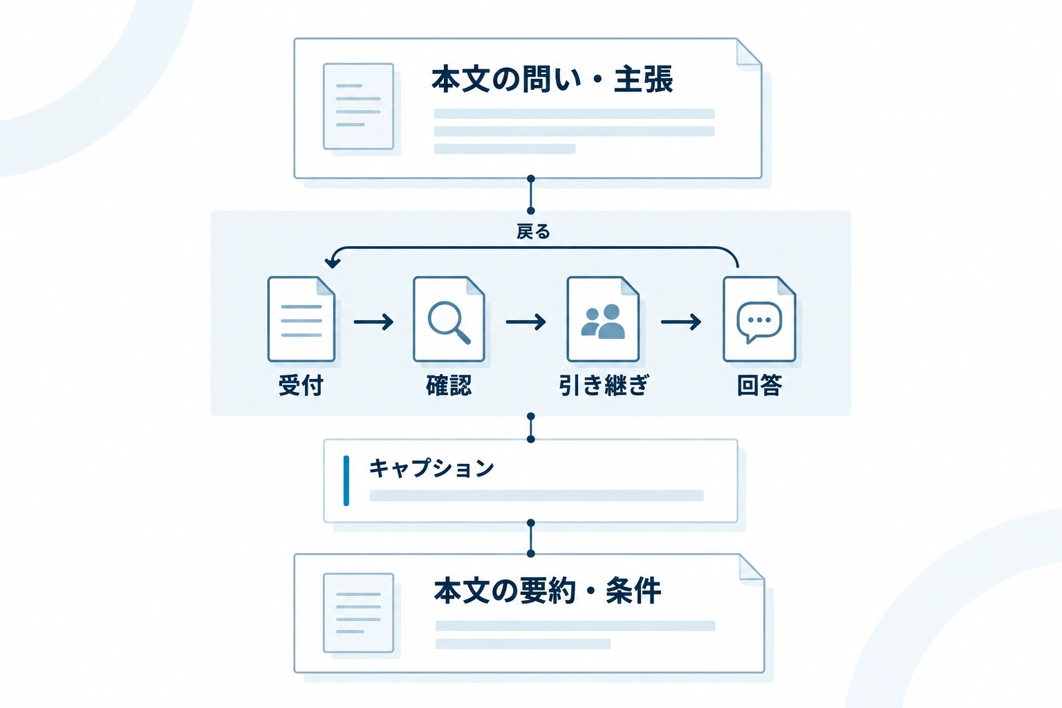 本文の主張、工程図、キャプション、本文の要約を近くに置き、一つの情報単位としてつなぐ構造図。