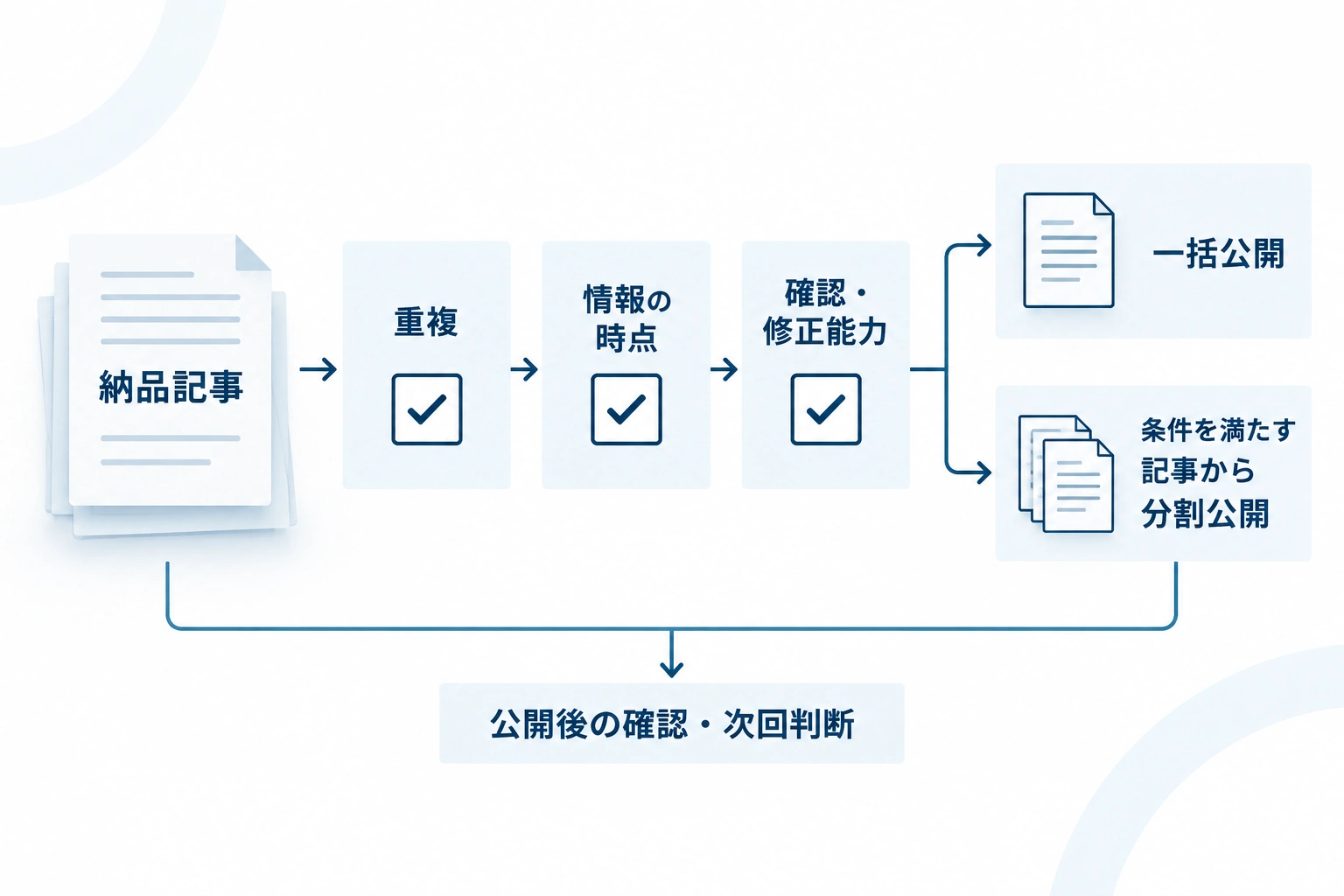 納品記事を重複、情報の時点、確認・修正能力で確認し、一括公開または分割公開へ分岐する判断図。