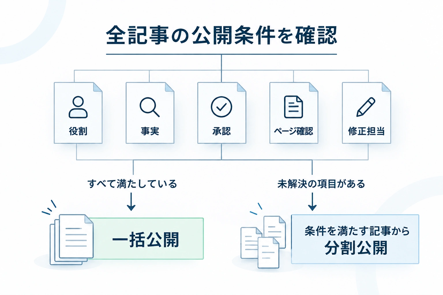 5つの公開条件を満たす場合は一括公開、未解決項目がある場合は分割公開とする判断図。