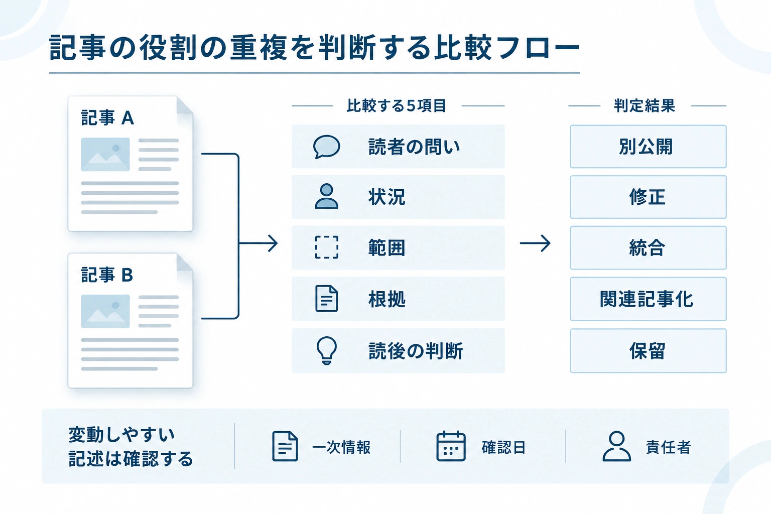 2記事を読者の問い、状況、範囲、根拠、読後の判断で比較し、公開方法を選ぶ図。