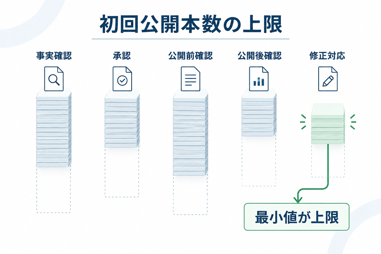 事実確認、承認、公開前確認、公開後確認、修正対応のうち、最も少ない処理可能数が初回公開本数の上限になる図。