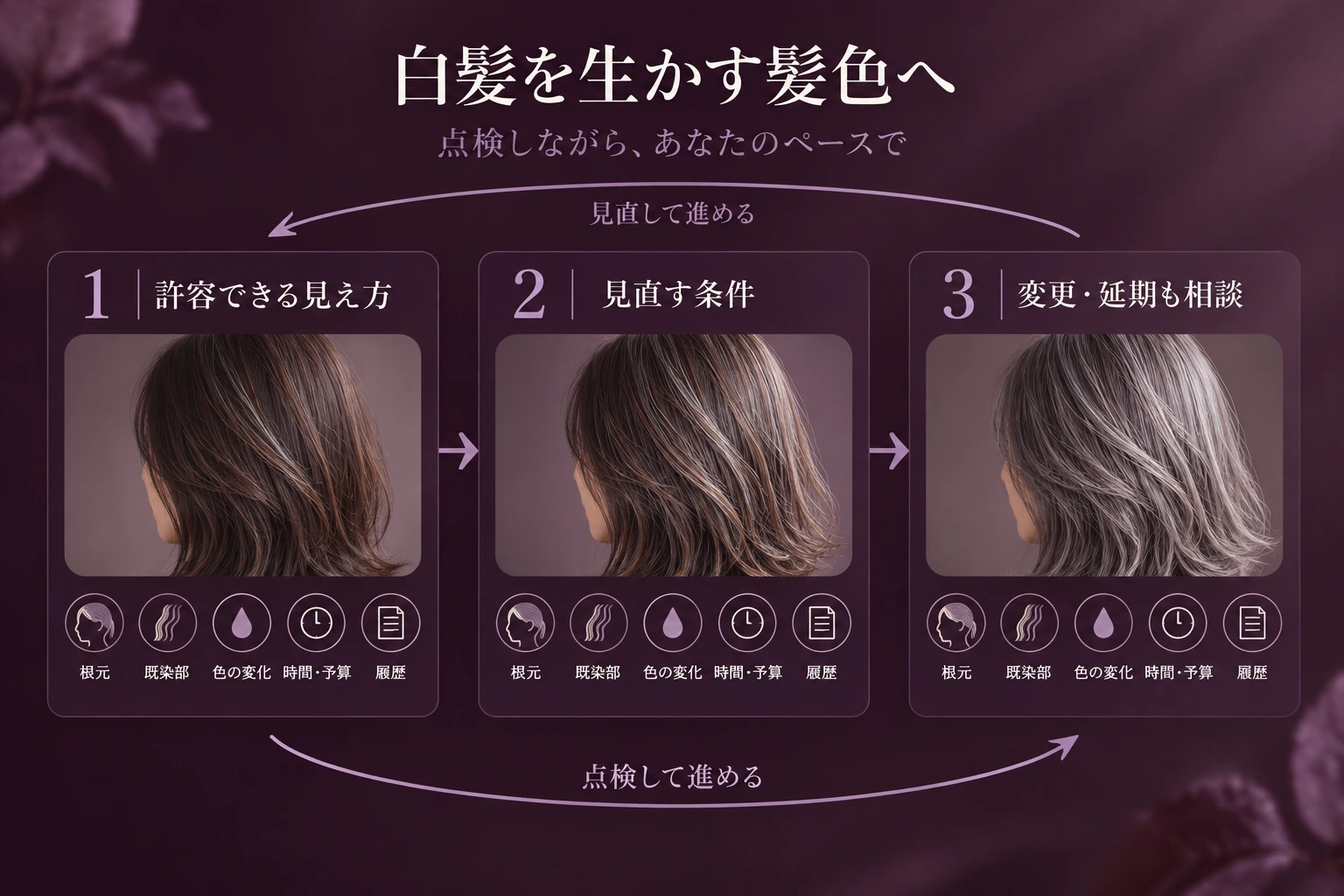 白髪を生かす髪色へ移る際に、許容できる見え方を決め、条件を見直し、必要に応じて変更や延期を相談する流れを示す図。