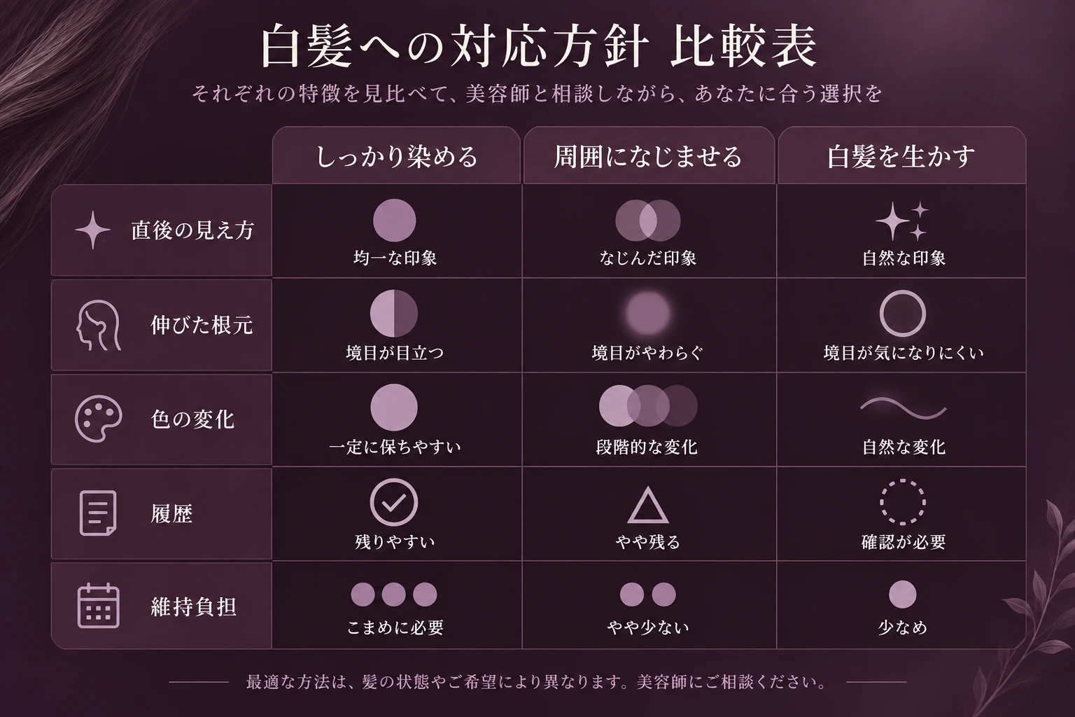しっかり染める、周囲になじませる、白髪を生かす髪色へ移るという3方向を、直後の見え方、根元、色の変化、履歴、維持負担で比較する図。