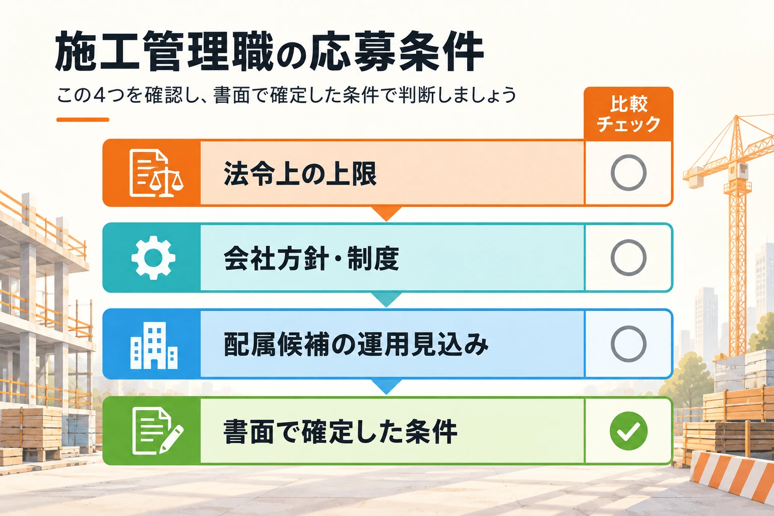 働き方の判断材料を、法令上の上限、会社方針・制度、配属候補の運用見込み、書面で確定した条件の4層に分けた確認図。