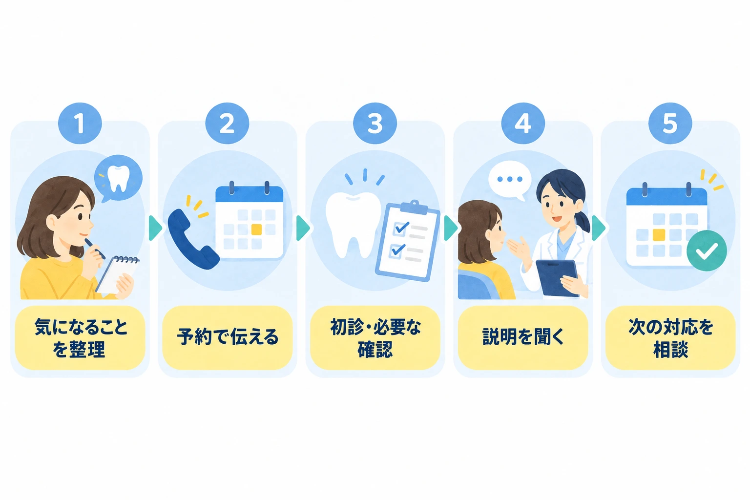 久しぶりの歯科受診で、気になることの整理から予約、初診、説明、次の対応の相談までを示す流れ図。