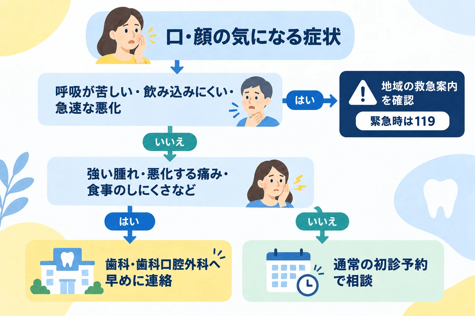 呼吸や飲み込みの困難、急速な悪化、強い腫れや悪化する痛みの有無に応じて、救急への連絡や相談、歯科への早めの連絡、通常予約を分ける判断図。