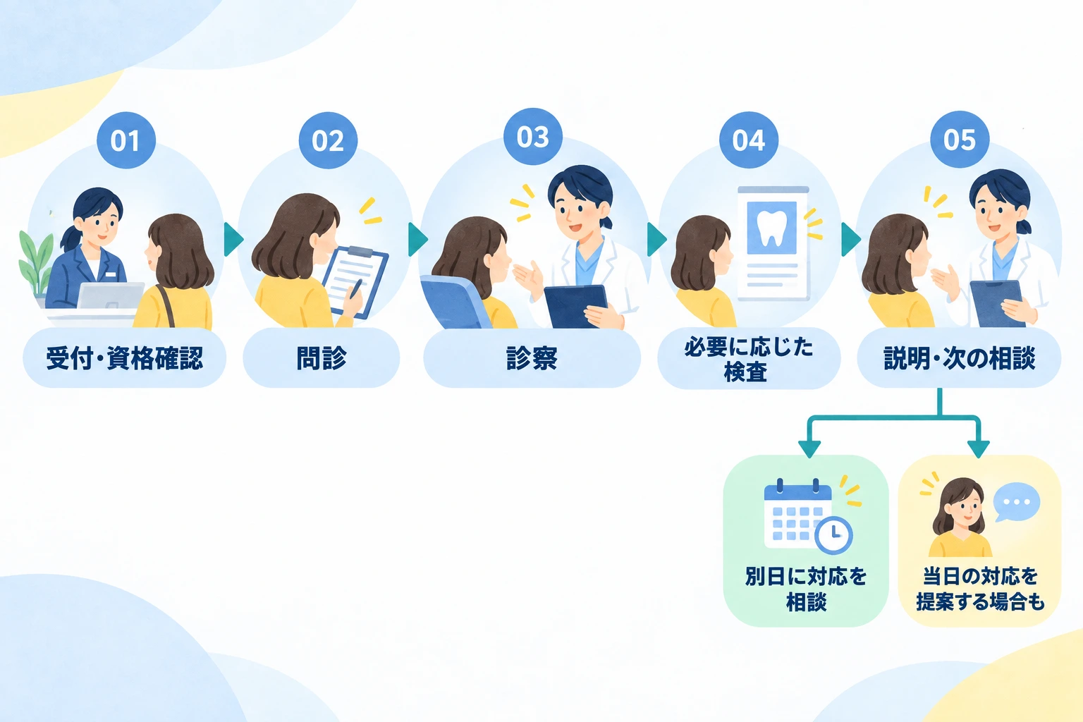 受付(マイナ保険証などの確認)、問診、診察、必要に応じた検査、説明と次の相談という初診の流れと、当日の対応が分かれる可能性を示す図。