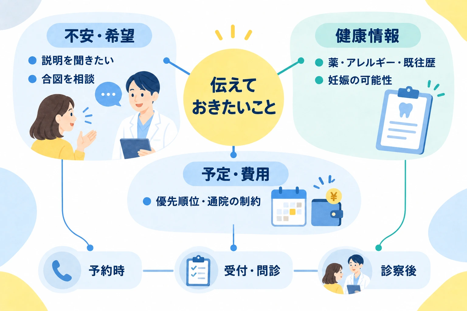 歯科受診時に伝えておきたいことを、不安や希望、薬・アレルギー・妊娠などの健康情報、予定や費用の制約の3つに整理した図。