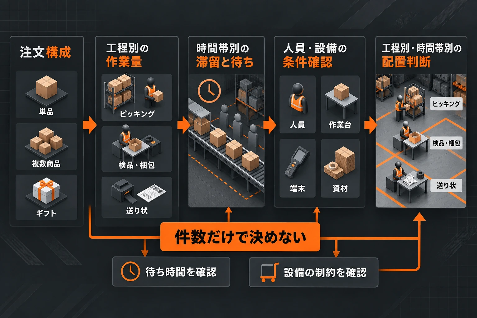 注文構成、工程別作業量、時間帯別の滞留、設備条件を踏まえて繁忙期の人員配置を判断する流れ図。