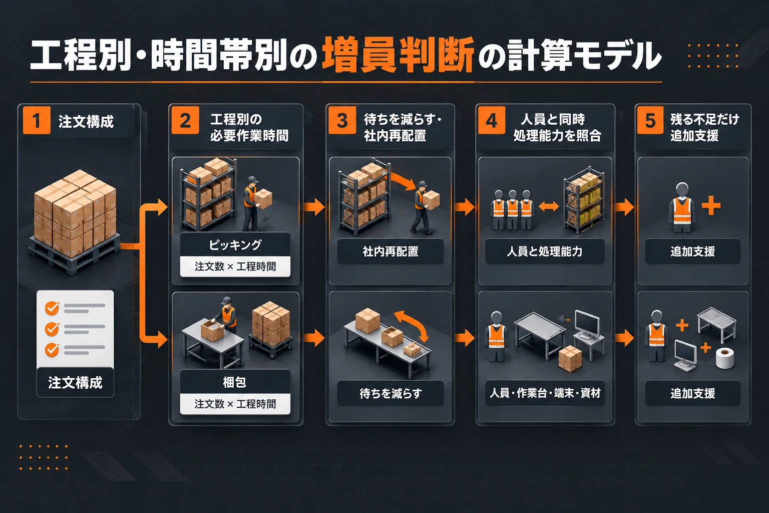 注文構成から工程別の必要時間を算出し、待ちの削減、人員再配置、作業台などの同時処理能力を照合して応援の要否を判断する図。