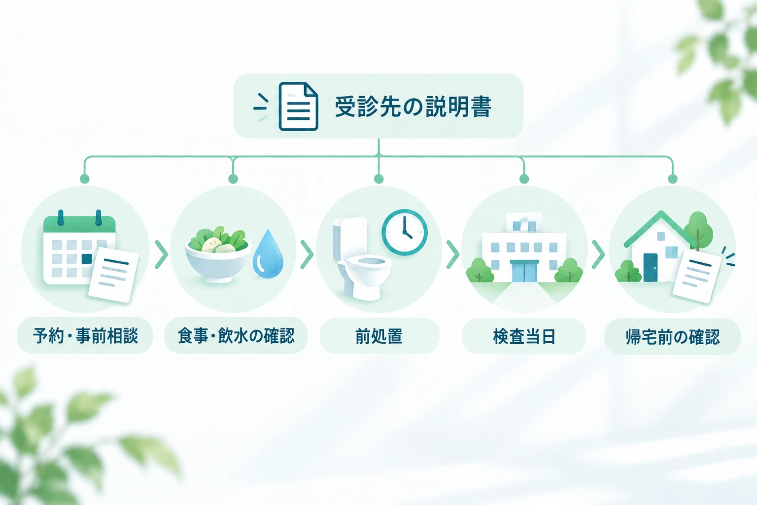 予約・事前相談、食事・飲水の確認、前処置、検査当日、帰宅前の確認という大腸内視鏡検査準備の5段階を、受診先の説明書を基準に示した時系列図。