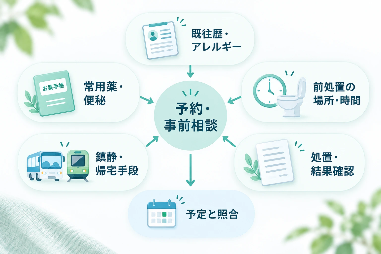 大腸内視鏡検査の予約時に確認する、既往歴、常用薬、前処置、鎮静、処置方針の5項目を示す図。
