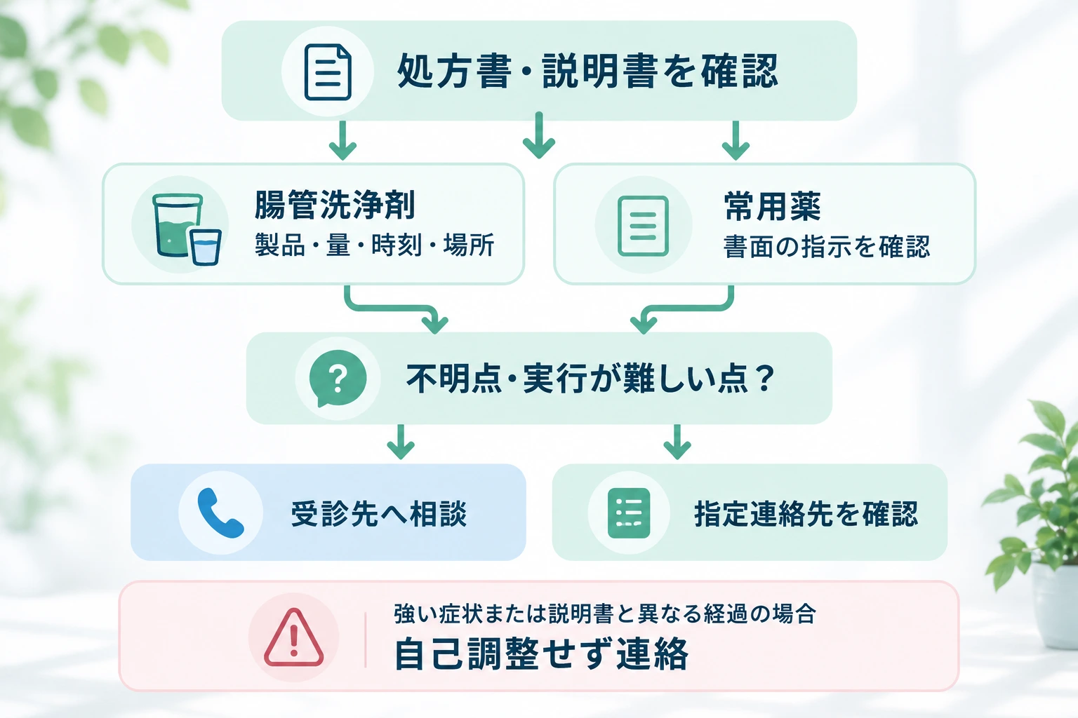 腸管洗浄剤と常用薬は処方書・説明書を確認し、不明点や強い症状があれば自己判断で調整せず受診先へ連絡する流れを示す図。